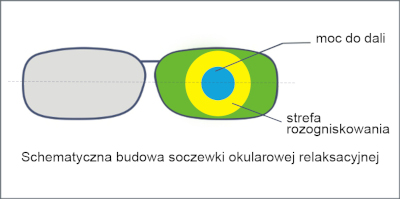 schemat okulary zmienione