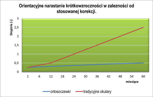 Orientacyjne narastanie krótkowzroczności w zależności od stosowanej korekcji.